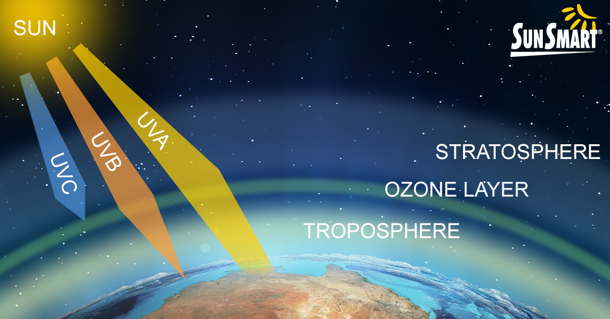 UV radiation diagram, entering stratosphere, ozone layer and troposphere